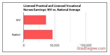 Licensed Practical and Licensed Vocational Nurses earnings in West Virginia vs. the national average