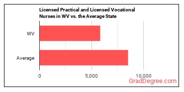 Licensed Practical and Licensed Vocational Nurses in West Virginia vs. the average state