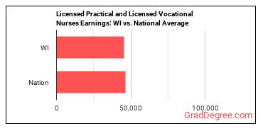 Licensed Practical and Licensed Vocational Nurses earnings in Wisconsin vs. the national average