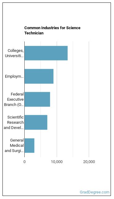 Life, Physical, and Social Science Technicians, All Other industries