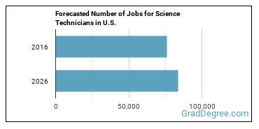 Forecasted number of jobs for Life, Physical, and Social Science Technicians, All Other