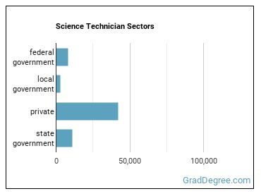 Life, Physical, and Social Science Technicians, All Other sectors