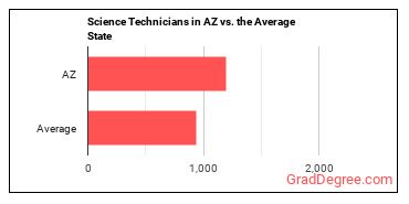 Life, Physical, and Social Science Technicians, All Other in Arizona vs. the average state