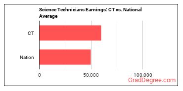 Life, Physical, and Social Science Technicians, All Other earnings in Connecticut vs. the national average