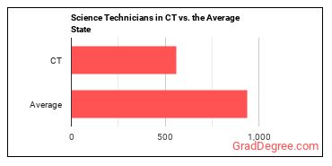 Life, Physical, and Social Science Technicians, All Other in Connecticut vs. the average state