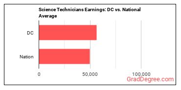 Life, Physical, and Social Science Technicians, All Other earnings in District of Columbia vs. the national average
