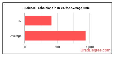 Life, Physical, and Social Science Technicians, All Other in Idaho vs. the average state