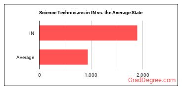 Life, Physical, and Social Science Technicians, All Other in Indiana vs. the average state