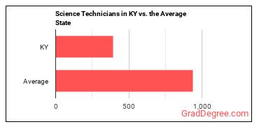 Life, Physical, and Social Science Technicians, All Other in Kentucky vs. the average state