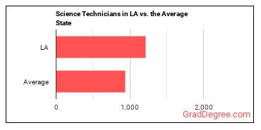 Life, Physical, and Social Science Technicians, All Other in Louisiana vs. the average state