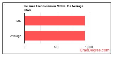 Life, Physical, and Social Science Technicians, All Other in Minnesota vs. the average state