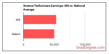 Life, Physical, and Social Science Technicians, All Other earnings in Mississippi vs. the national average