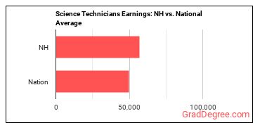 Life, Physical, and Social Science Technicians, All Other earnings in New Hampshire vs. the national average