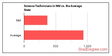 Life, Physical, and Social Science Technicians, All Other in New Mexico vs. the average state
