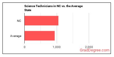 Life, Physical, and Social Science Technicians, All Other in North Carolina vs. the average state