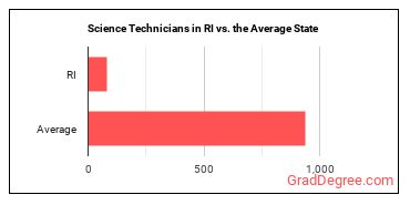 Life, Physical, and Social Science Technicians, All Other in Rhode Island vs. the average state