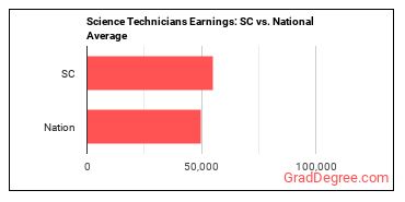 Life, Physical, and Social Science Technicians, All Other earnings in South Carolina vs. the national average