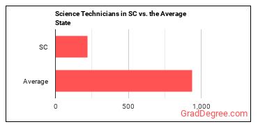 Life, Physical, and Social Science Technicians, All Other in South Carolina vs. the average state