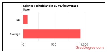 Life, Physical, and Social Science Technicians, All Other in South Dakota vs. the average state
