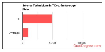 Life, Physical, and Social Science Technicians, All Other in Texas vs. the average state