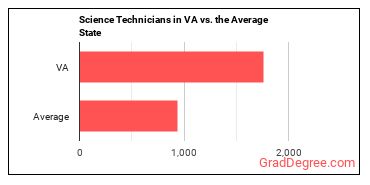 Life, Physical, and Social Science Technicians, All Other in Virginia vs. the average state
