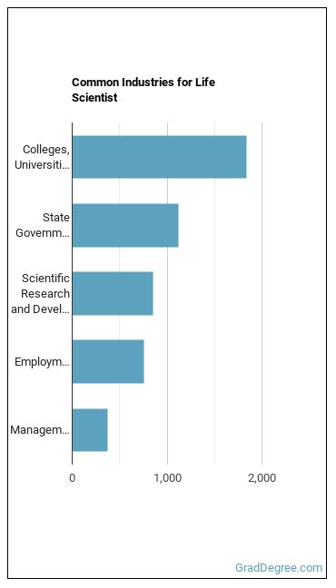 Life Scientists, All Other industries