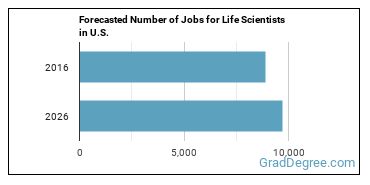 Forecasted number of jobs for Life Scientists, All Other
