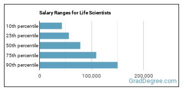 Salary ranges for Life Scientists, All Other