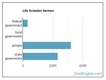 Life Scientists, All Other sectors