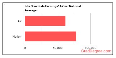 Life Scientists, All Other earnings in Arizona vs. the national average