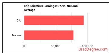 Life Scientists, All Other earnings in California vs. the national average