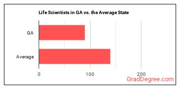 Life Scientists, All Other in Georgia vs. the average state