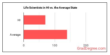 Life Scientists, All Other in Hawaii vs. the average state