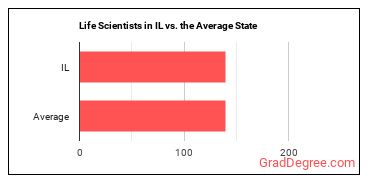 Life Scientists, All Other in Illinois vs. the average state