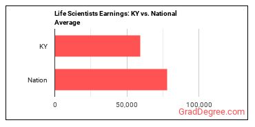 Life Scientists, All Other earnings in Kentucky vs. the national average