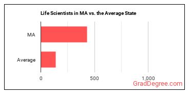 Life Scientists, All Other in Massachusetts vs. the average state