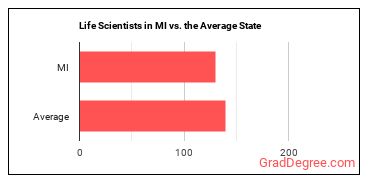 Life Scientists, All Other in Michigan vs. the average state