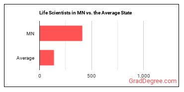 Life Scientists, All Other in Minnesota vs. the average state