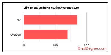 Life Scientists, All Other in New York vs. the average state