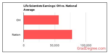 Life Scientists, All Other earnings in Ohio vs. the national average