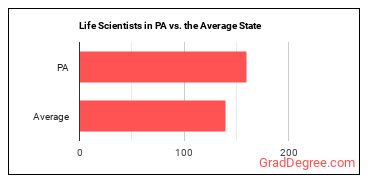 Life Scientists, All Other in Pennsylvania vs. the average state