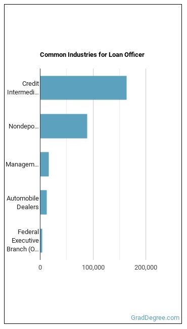 Loan Officers industries
