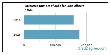 Forecasted number of jobs for Loan Officers
