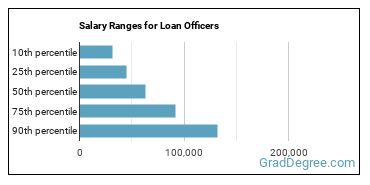 Salary ranges for Loan Officers