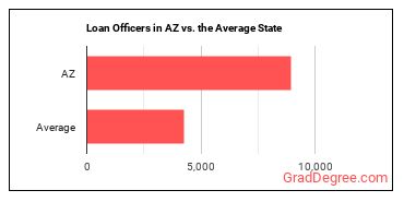 Loan Officers in Arizona vs. the average state