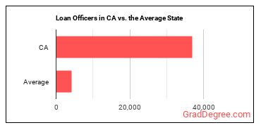 Loan Officers in California vs. the average state