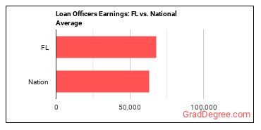 Loan Officers earnings in Florida vs. the national average
