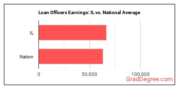 Loan Officers earnings in Illinois vs. the national average