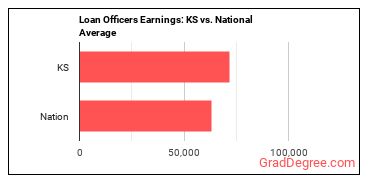 Loan Officers earnings in Kansas vs. the national average