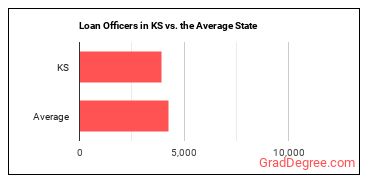 Loan Officers in Kansas vs. the average state